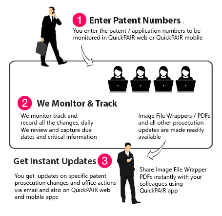 QuickPAIR 3-step process: Enter patent numbers, Monitor changes, Get instant updates